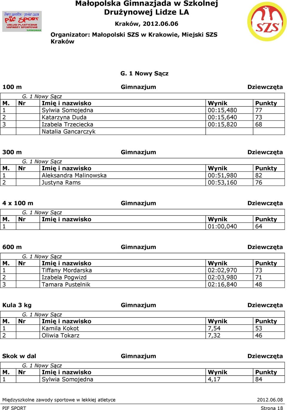 1 Nowy Sącz 1 Aleksandra Malinowska 00:51,980 82 2 Justyna Rams 00:53,160 76 4 x G. 1 Nowy Sącz 1 01:00,040 64 600 m Gimnazjum Dziewczęta G.