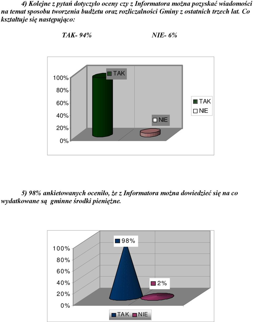 o kształtuje się następująco: - 94% - 6% 10 8 6 4 2 5) 98% ankietowanych oceniło, że z