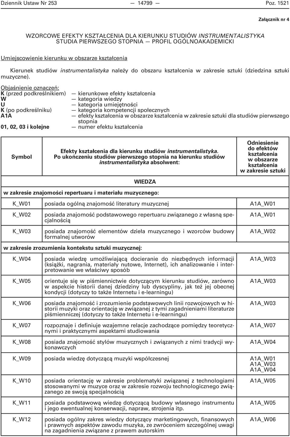 instrumentalistyka należy do obszaru w zakresie sztuki (dziedzina sztuki muzyczne).