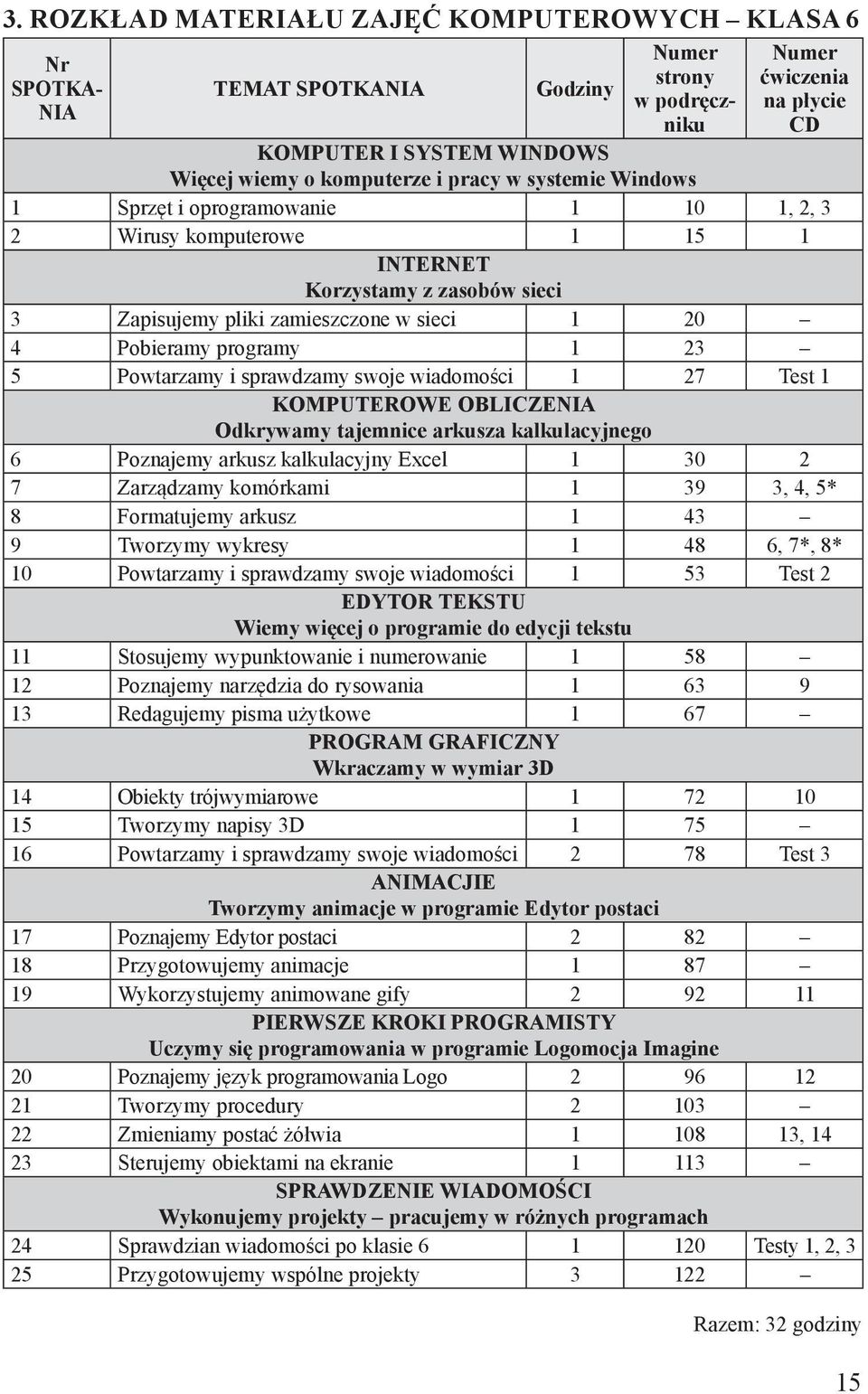 5 Powtarzamy i sprawdzamy swoje wiadomości 1 27 Test 1 KOMPUTEROWE OBLICZENIA Odkrywamy tajemnice arkusza kalkulacyjnego 6 Poznajemy arkusz kalkulacyjny Excel 1 30 2 7 Zarządzamy komórkami 1 39 3, 4,