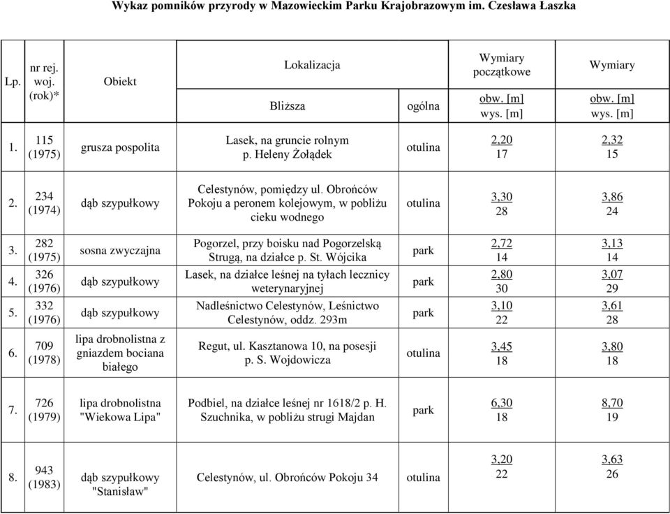 282 326 332 sosna zwyczajna Pogorzel, przy boisku nad Pogorzelską Strugą, na działce p. St. Wójcika Lasek, na działce leśnej na tyłach lecznicy weterynaryjnej Celestynów, oddz.