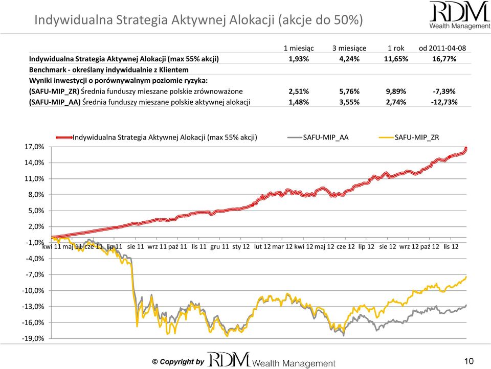 Średnia funduszy mieszane polskie aktywnej alokacji 1,48% 3,55% 2,74% -12,73% 17,0% Indywidualna Strategia Aktywnej Alokacji (max 55% akcji) SAFU-MIP_AA SAFU-MIP_ZR 14,0% 11,0% 8,0% 5,0% 2,0%