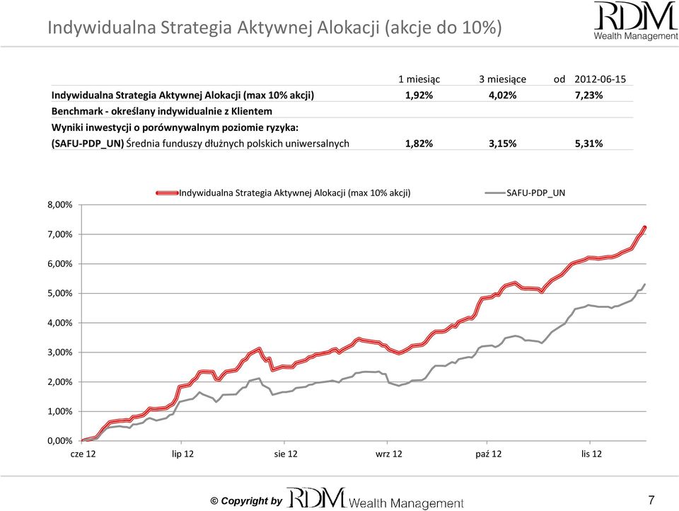 poziomie ryzyka: (SAFU-PDP_UN) Średnia funduszy dłużnych polskich uniwersalnych 1,82% 3,15% 5,31% 8,00% Indywidualna Strategia