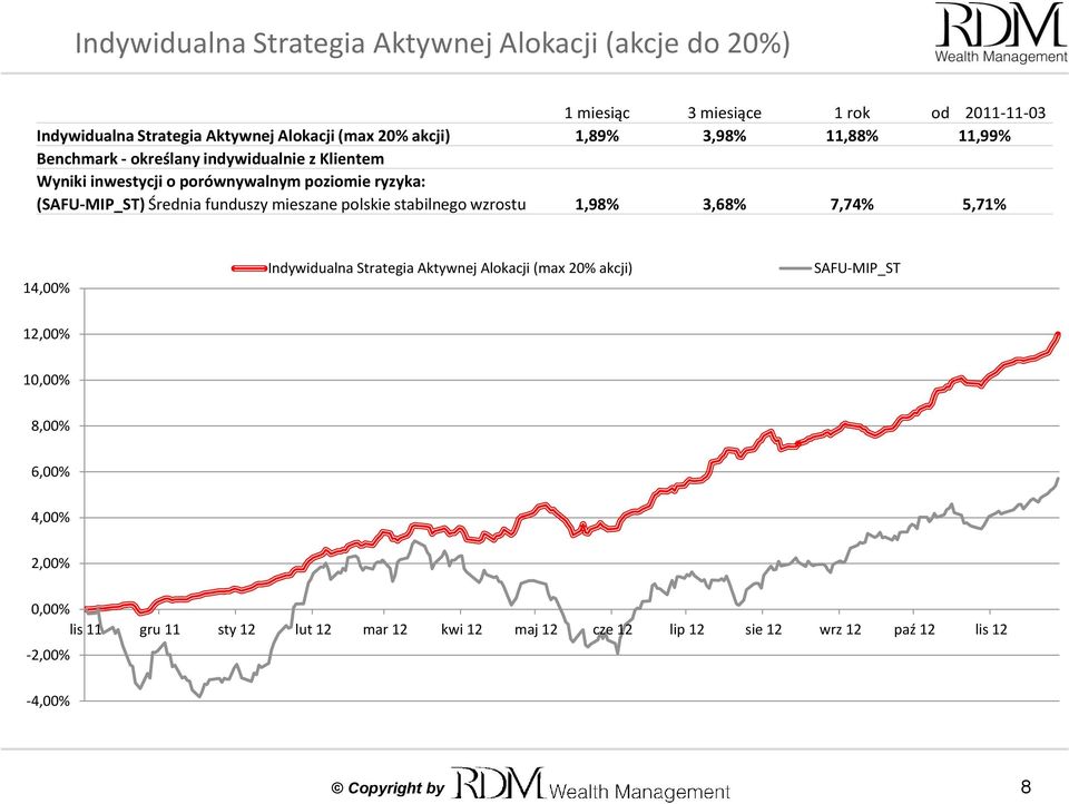 Średnia funduszy mieszane polskie stabilnego wzrostu 1,98% 3,68% 7,74% 5,71% 14,00% Indywidualna Strategia Aktywnej Alokacji (max 20% akcji)