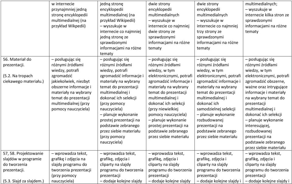 materiały na wybrany temat do multimedialnej (przy pomocy wprowadza tekst, grafikę i zdjęcia na slajdy programu do tworzenia jedną stronę encyklopedii multimedialnej (na przykład Wikipedii) wyszukuje