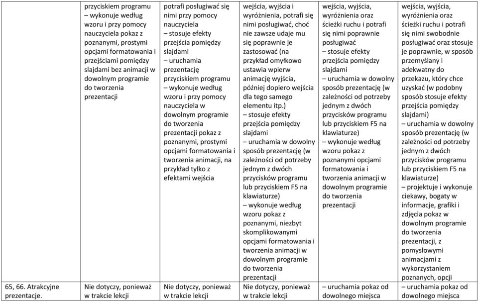 lekcji potrafi posługiwać się nimi przy pomocy nauczyciela stosuje efekty przejścia pomiędzy slajdami uruchamia prezentację przyciskiem programu wykonuje według wzoru i przy pomocy nauczyciela w do