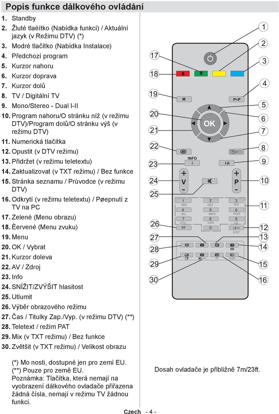 Opustit (v DTV režimu) 13. Přidržet (v režimu teletextu) 14. Zaktualizovat (v TXT režimu) / Bez funkce 15. Stránka seznamu / Prùvodce (v režimu DTV) 16.