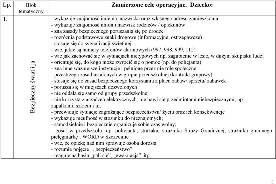 rozróżnia podstawowe znaki drogowe (informacyjne, ostrzegawcze) - stosuje się do sygnalizacji świetlnej - wie, jakie są numery telefonów alarmowych (997, 998, 999, 112) - wie jak zachować się w