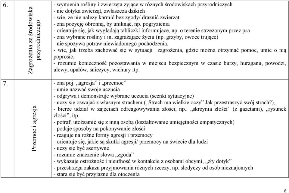 o terenie strzeżonym przez psa - zna wybrane rośliny i in. zagrażające życiu (np.