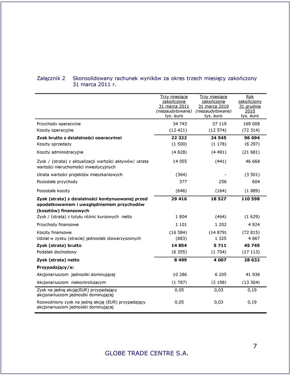 euro Przychody operacyjne 34 743 37 119 169 008 Koszty operacyjne (12 421) (12 574) (72 314) Zysk brutto z działalności operacyjnej 22 322 24 545 96 694 Koszty sprzedaży (1 500) (1 178) (6 297)