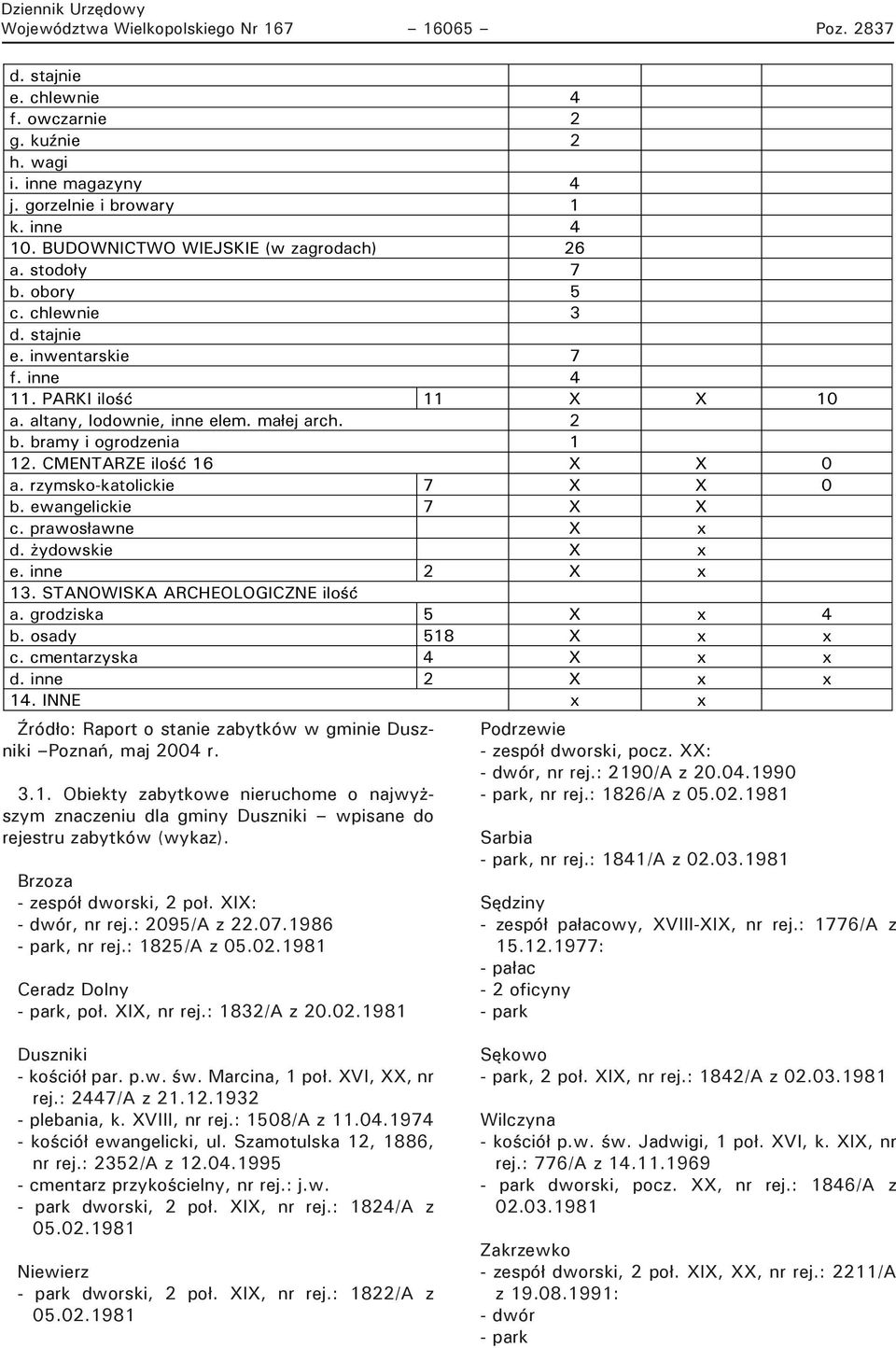 bramy i ogrodzenia 1 12. CMENTARZE ilość 16 X X 0 a. rzymsko-katolickie 7 X X 0 b. ewangelickie 7 X X c. prawosławne X x d. żydowskie X x e. inne 2 X x 13. STANOWISKA ARCHEOLOGICZNE ilość a.