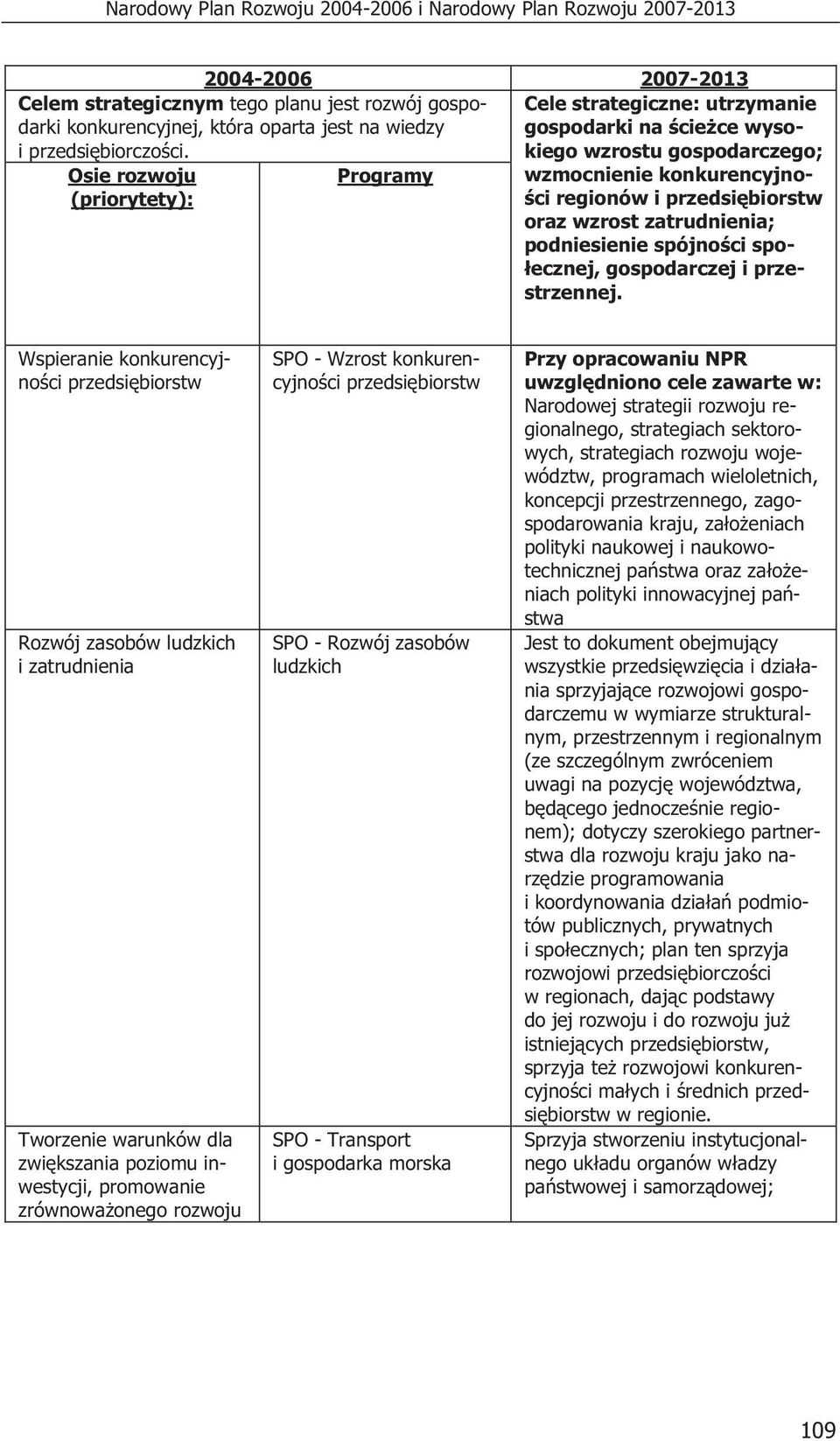 Osie rozwoju Programy (priorytety): Cele strategiczne: utrzymanie gospodarki na cie ce wysokiego wzrostu gospodarczego; wzmocnienie konkurencyjno- ci regionów i przedsi biorstw oraz wzrost