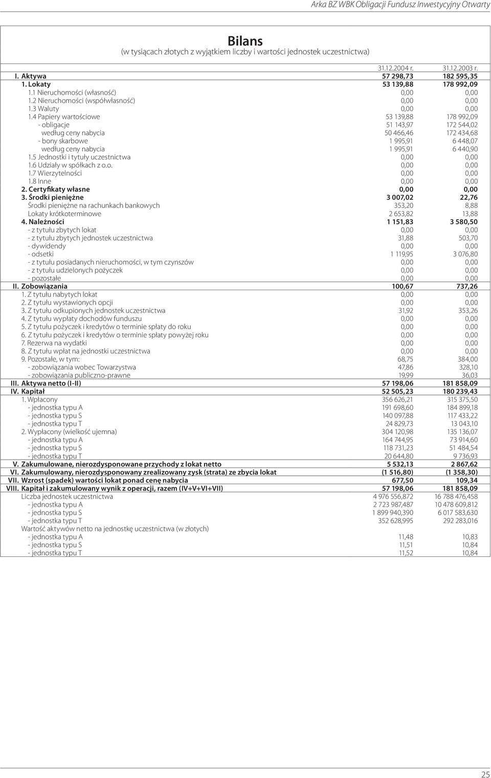 4 Papiery wartościowe 53 139,88 178 992,09 - obligacje 51 143,97 172 544,02 według ceny nabycia 50 466,46 172 434,68 - bony skarbowe 1 995,91 6 448,07 według ceny nabycia 1 995,91 6 440,90 1.