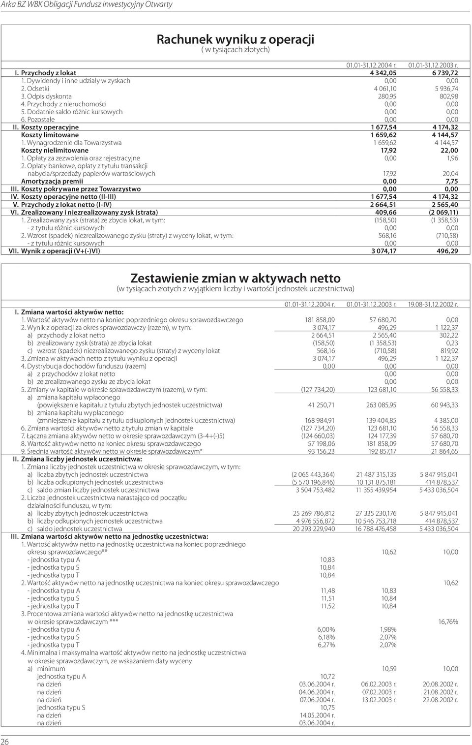 Koszty operacyjne 1 677,54 4 174,32 Koszty limitowane 1 659,62 4 144,57 1. Wynagrodzenie dla Towarzystwa 1 659,62 4 144,57 Koszty nielimitowane 17,92 22,00 1.