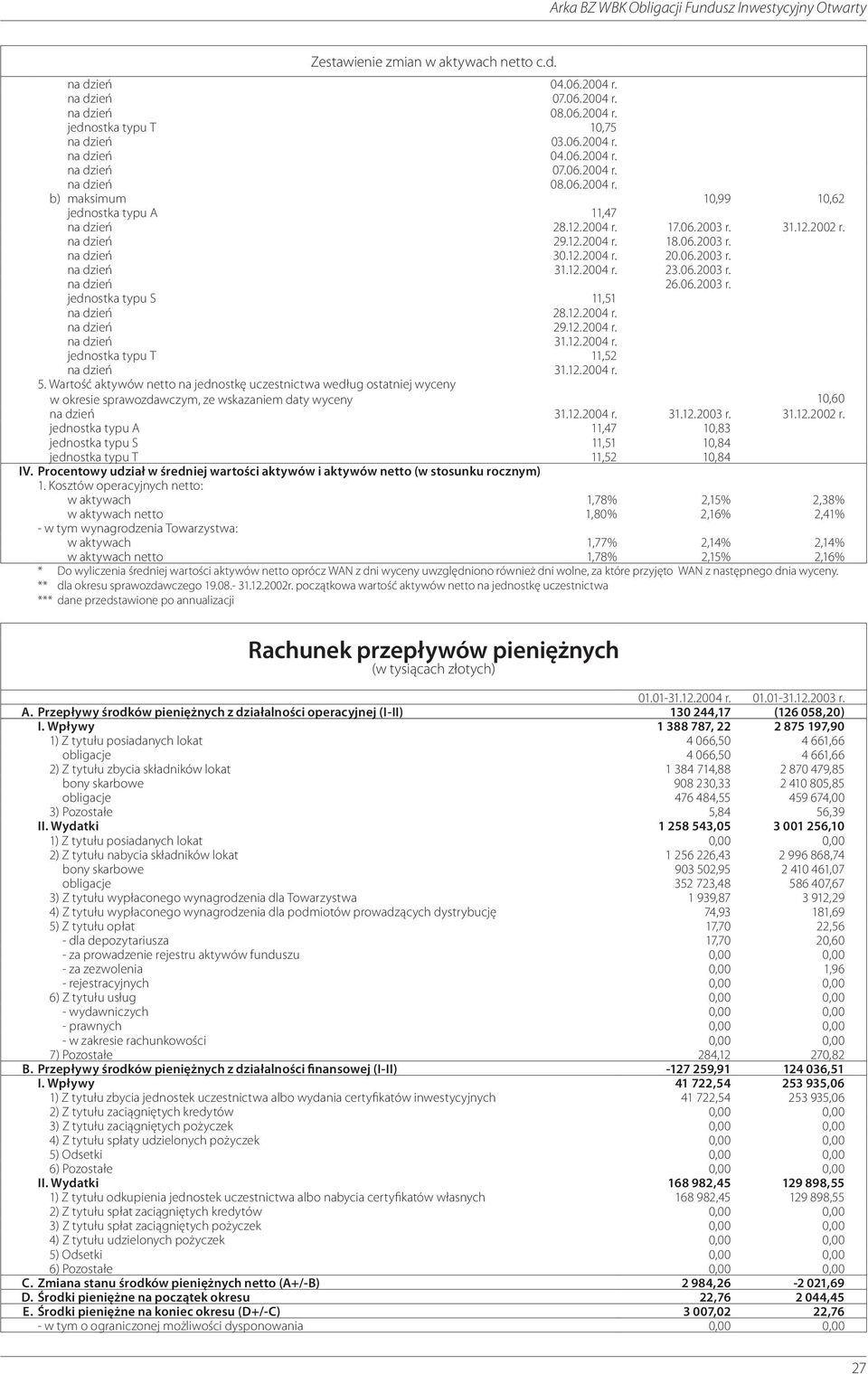 12.2004 r. na dzień 29.12.2004 r. na dzień 31.12.2004 r. jednostka typu T 11,52 na dzień 31.12.2004 r. 5.