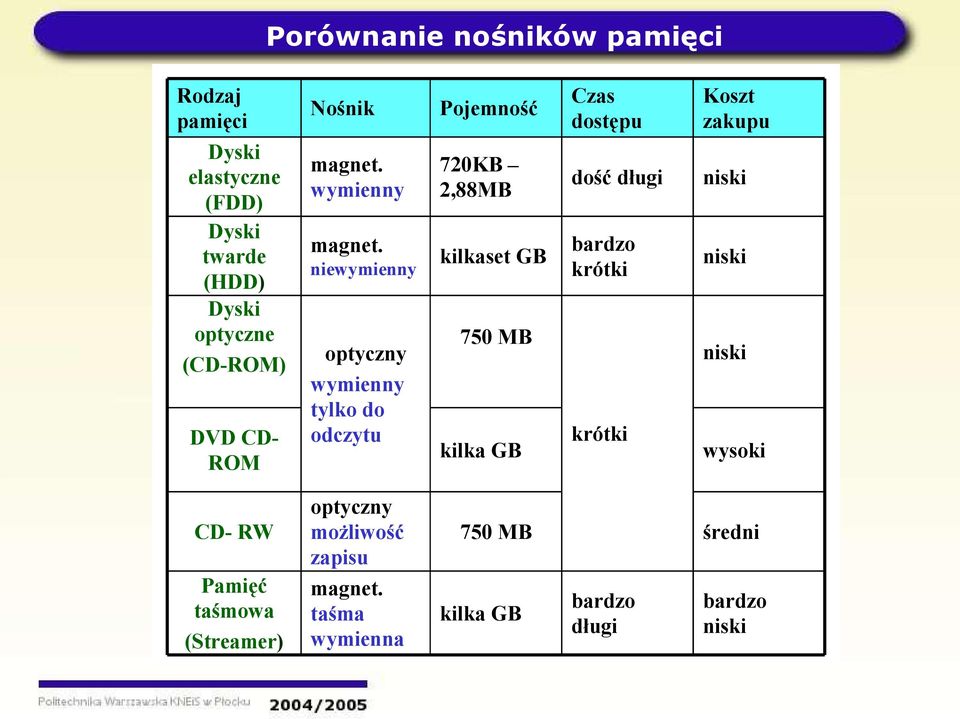 niewymienny optyczny wymienny tylko do odczytu Pojemność 720KB 2,88MB kilkaset GB 750 MB kilka GB Czas dostępu dość