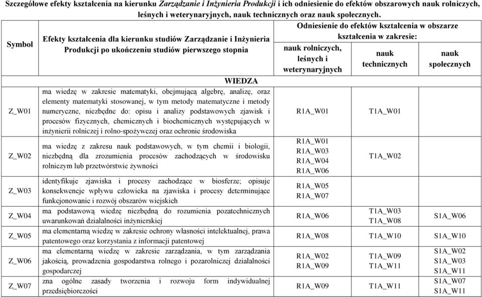 Odniesienie do efektów kształcenia w obszarze kształcenia w zakresie: Symbol Z_W01 Z_W02 Z_W03 Z_W04 Z_W05 Z_W06 Z_W07 Efekty kształcenia dla kierunku studiów Zarządzanie i Inżynieria Produkcji po