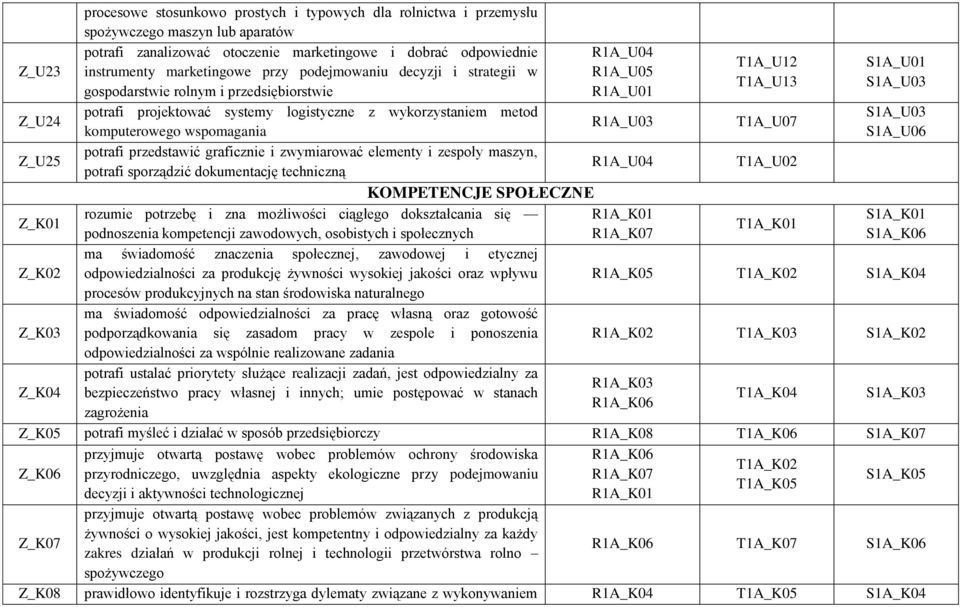 T1A_U07 komputerowego wspomagania Z_U25 potrafi przedstawić graficznie i zwymiarować elementy i zespoły maszyn, potrafi sporządzić dokumentację techniczną T1A_U02 KOMPETENCJE SPOŁECZNE Z_K01 rozumie