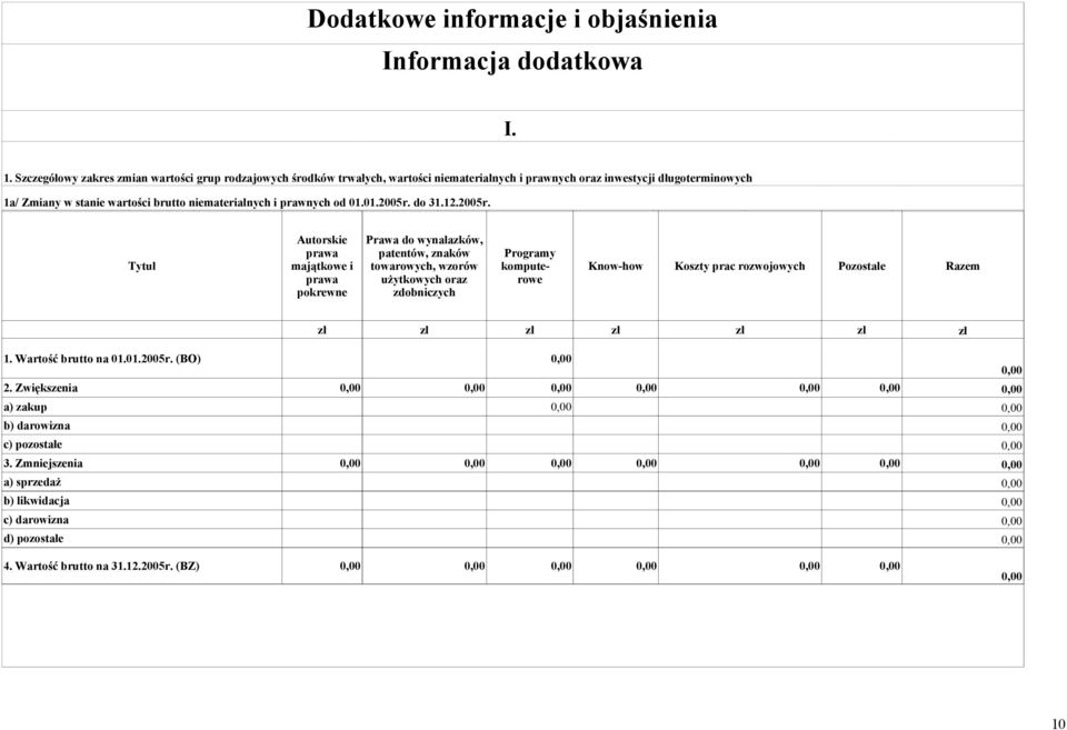 niematerialnych i prawnych od 01.01.2005r.