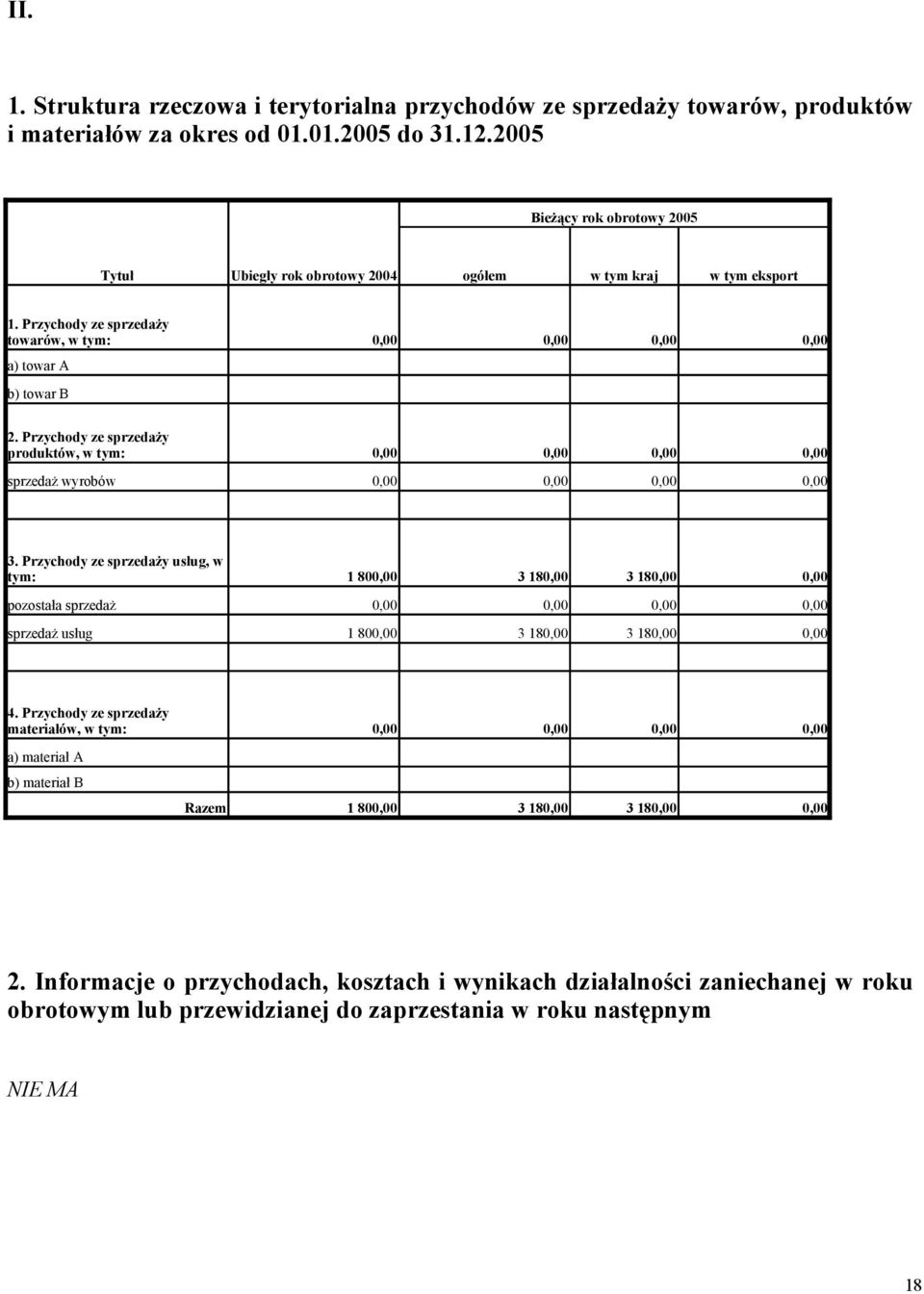 Przychody ze sprzedaży produktów, w tym: sprzedaż wyrobów 3. Przychody ze sprzedaży usług, w tym: 1 80 3 18 3 18 pozostała sprzedaż sprzedaż usług 1 80 3 18 3 18 4.