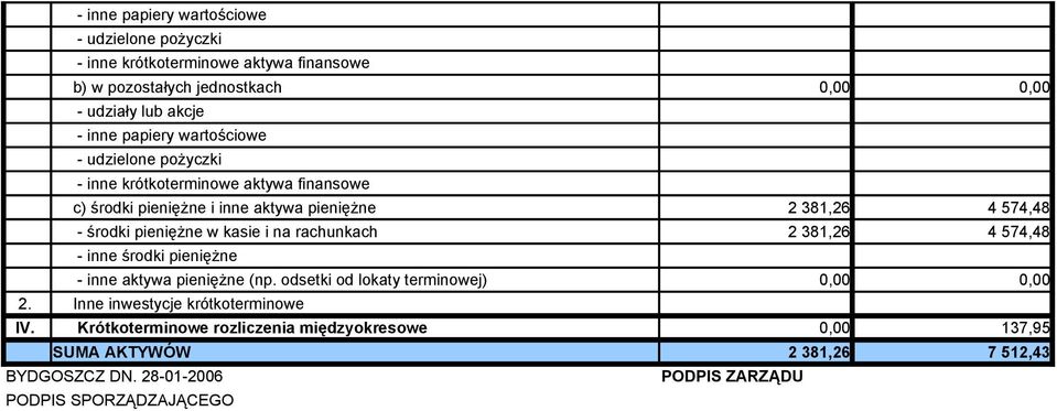 w kasie i na rachunkach 2 381,26 4 574,48 - inne środki pieniężne - inne aktywa pieniężne (np. odsetki od lokaty terminowej) 2.