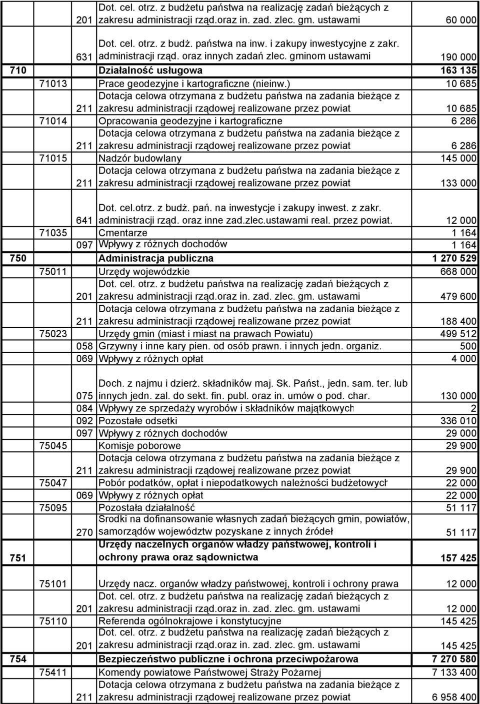 ) 10 685 zakresu administracji rządowej realizowane przez powiat 10 685 71014 Opracowania geodezyjne i kartograficzne 6 286 zakresu administracji rządowej realizowane przez powiat 6 286 71015 Nadzór