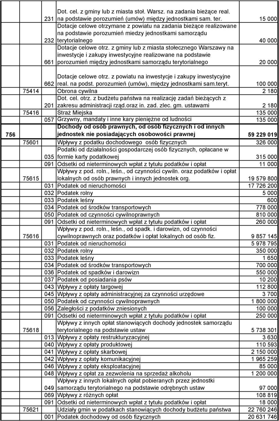 z gminy lub z miasta stołecznego Warszawy na inwestycje i zakupy inwestycyjne realizowane na podstawie porozumień między jednostkami samorządu terytorialnego 20 000 756 662 Dotacje celowe otrz.