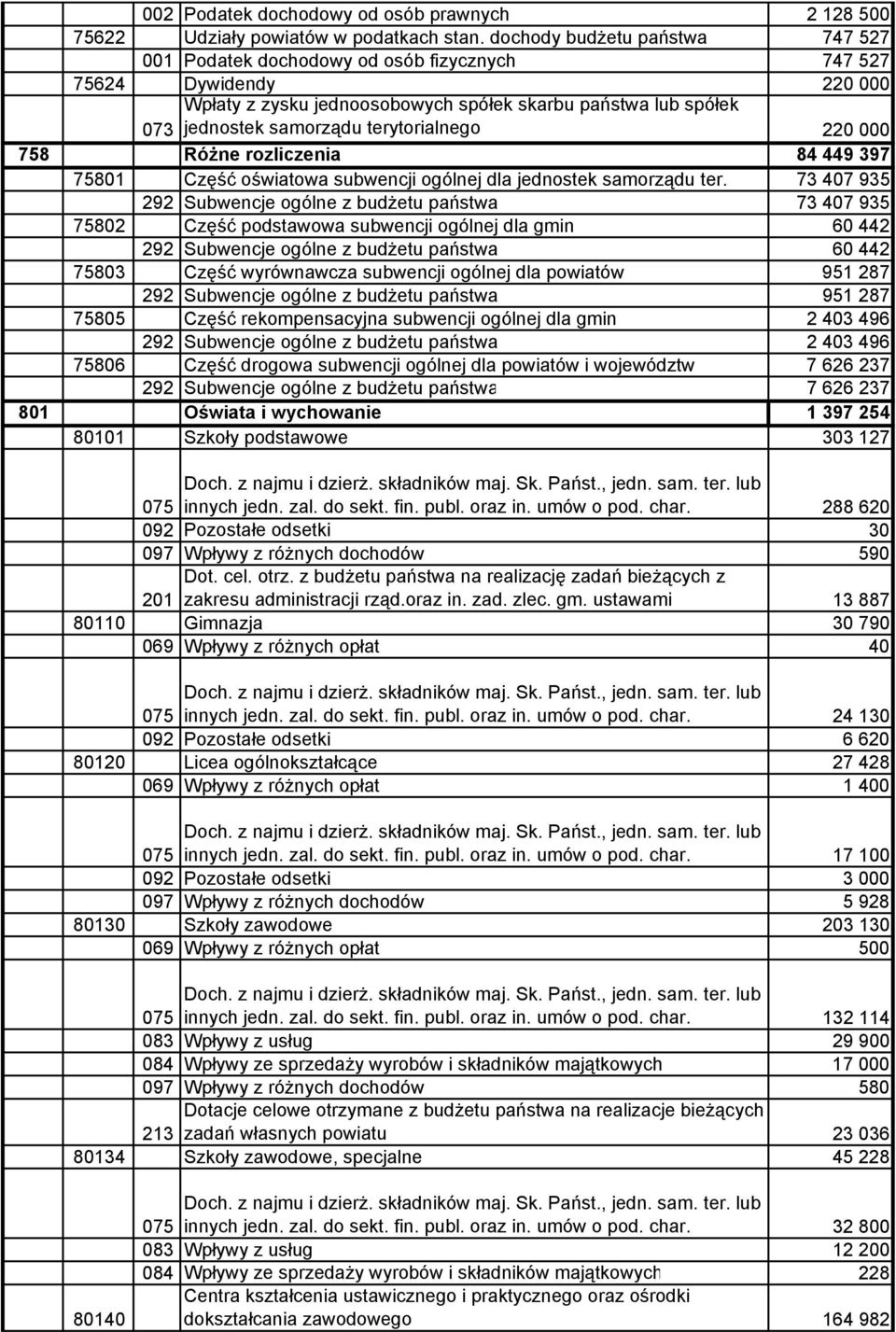 terytorialnego 220 000 758 Różne rozliczenia 84 449 397 75801 Część oświatowa subwencji ogólnej dla jednostek samorządu ter.