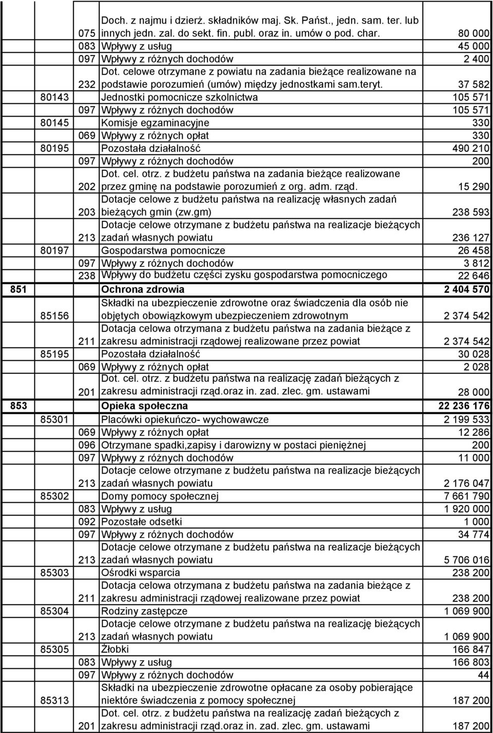 37 582 80143 Jednostki pomocnicze szkolnictwa 105 571 097 Wpływy z różnych dochodów 105 571 80145 Komisje egzaminacyjne 330 069 Wpływy z różnych opłat 330 80195 Pozostała działalność 490 210 097