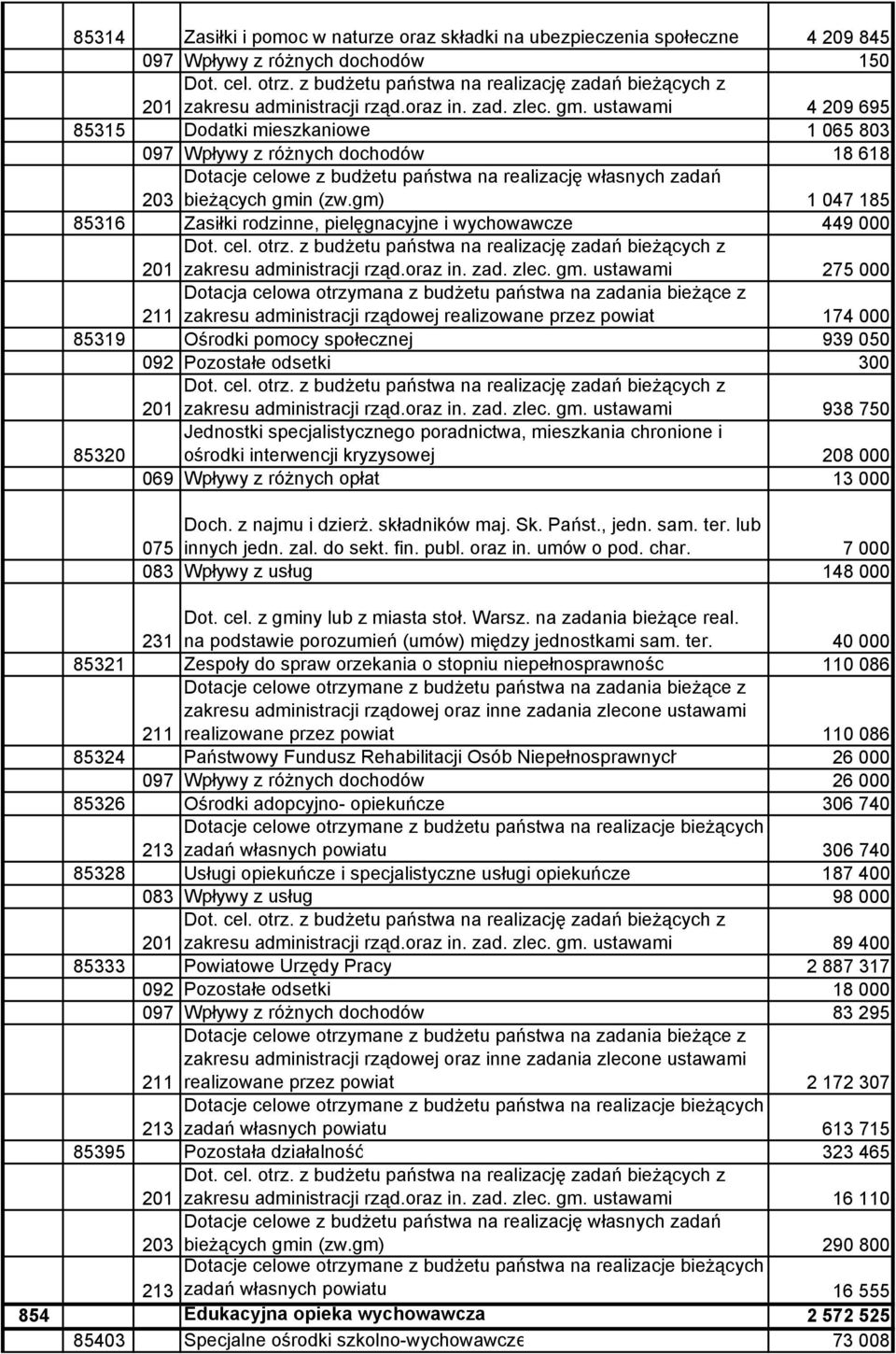 gm) 1 047 185 85316 Zasiłki rodzinne, pielęgnacyjne i wychowawcze 449 000 201 zakresu administracji rząd.oraz in. zad. zlec. gm.