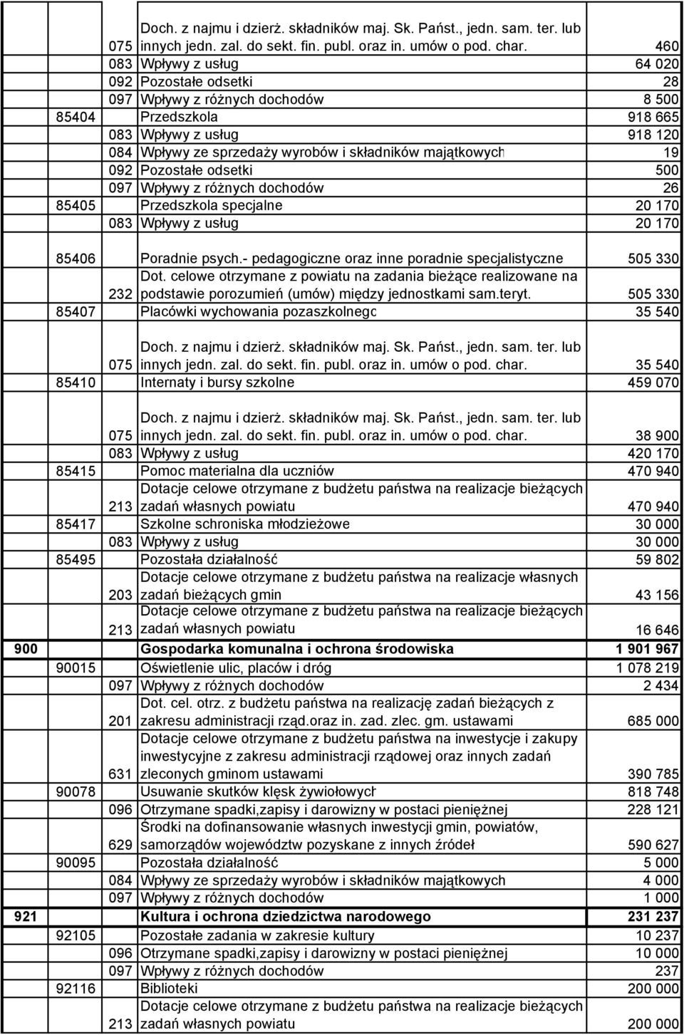 majątkowych 19 092 Pozostałe odsetki 500 097 Wpływy z różnych dochodów 26 85405 Przedszkola specjalne 20 170 083 Wpływy z usług 20 170 85406 Poradnie psych.