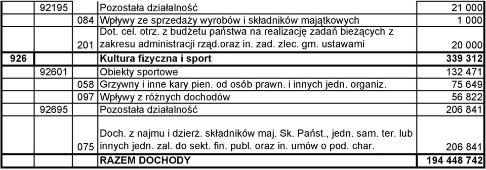 ustawami 20 000 926 Kultura fizyczna i sport 339 312 92601 Obiekty sportowe 132 471 058 Grzywny i inne kary pien.