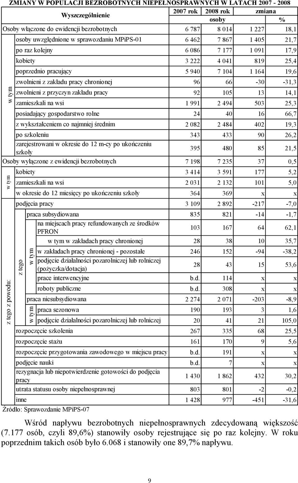 szkoły Osoby wyłączone z ewidencji bezrobotnych z tego z powodu: zwolnieni z zakładu pracy chronionej zwolnieni z przyczyn zakładu pracy z wykształceniem co najmniej średnim kobiety zamieszkali na