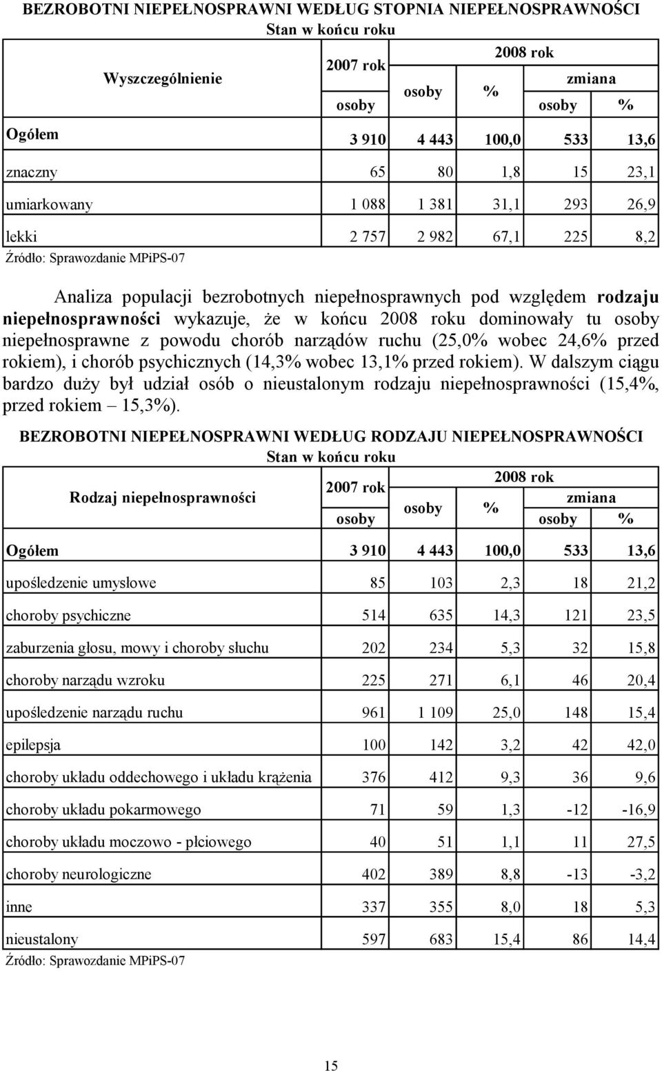 wykazuje, Ŝe w końcu 2008 roku dominowały tu osoby niepełnosprawne z powodu chorób narządów ruchu (25,0% wobec 24,6% przed rokiem), i chorób psychicznych (14,3% wobec 13,1% przed rokiem).