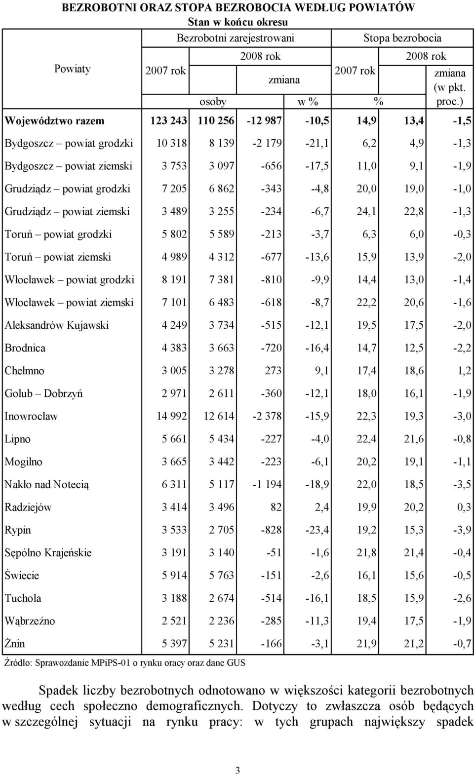 255-234 -6,7 24,1 22,8-1,3 Toruń powiat grodzki 5 802 5 589-213 -3,7 6,3 6,0-0,3 Toruń powiat ziemski 4 989 4 312-677 -13,6 15,9 13,9-2,0 Włocławek powiat grodzki 8 191 7 381-810 -9,9 14,4 13,0-1,4