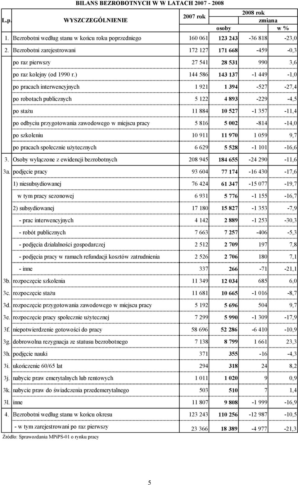 ) 144 586 143 137-1 449-1,0 po pracach interwencyjnych 1 921 1 394-527 -27,4 po robotach publicznych 5 122 4 893-229 -4,5 po staŝu 11 884 10 527-1 357-11,4 po odbyciu przygotowania zawodowego w