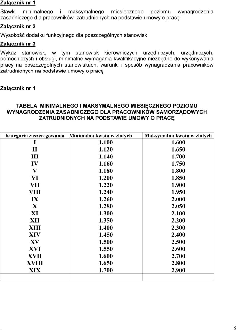 wykonywania pracy na poszczególnych stanowiskach, warunki i sposób wynagradzania pracowników zatrudnionych na podstawie umowy o pracę Załącznik nr 1 TABELA MINIMALNEGO I MAKSYMALNEGO MIESIĘCZNEGO