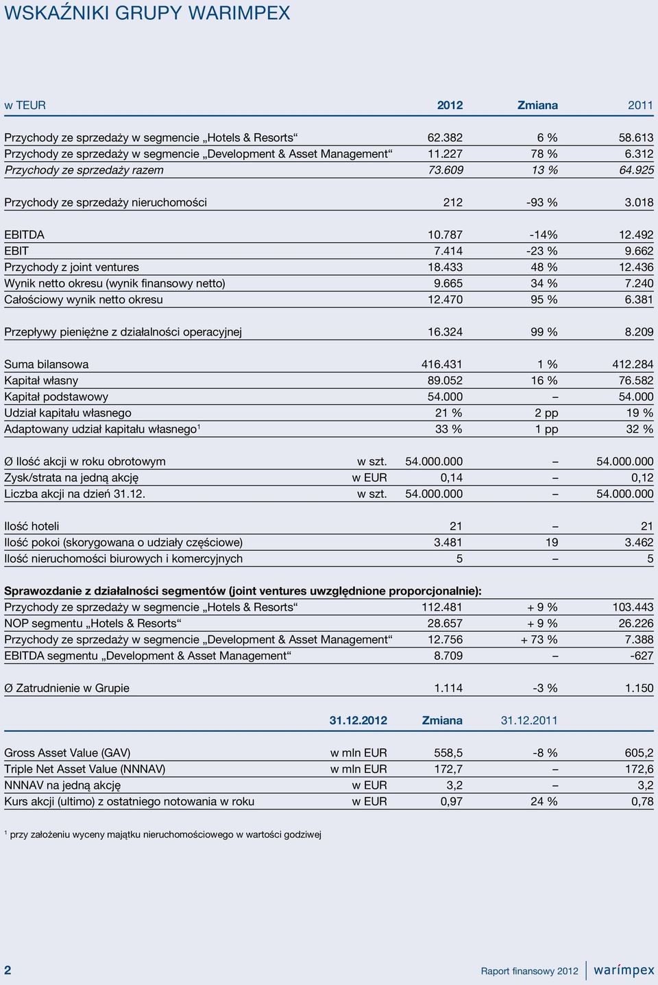 436 Wynik netto okresu (wynik finansowy netto) 9.665 34 % 7.240 Całościowy wynik netto okresu 12.470 95 % 6.381 Przepływy pieniężne z działalności operacyjnej 16.324 99 % 8.209 Suma bilansowa 416.