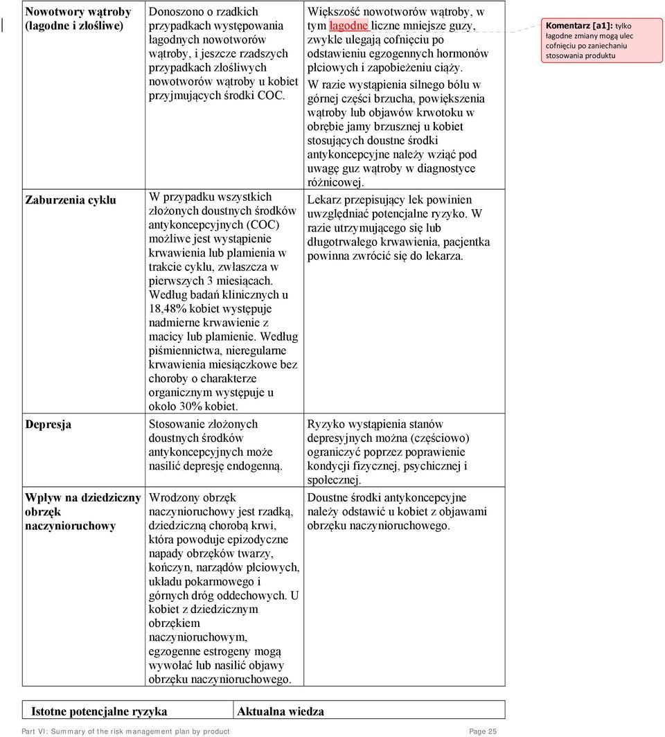 W przypadku wszystkich złożonych doustnych środków antykoncepcyjnych (COC) możliwe jest wystąpienie krwawienia lub plamienia w trakcie cyklu, zwłaszcza w pierwszych 3 miesiącach.