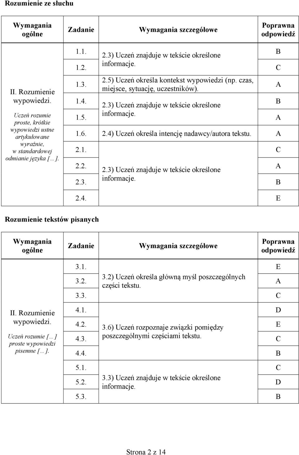 czas, miejsce, sytuację, uczestników). 1.4. 2.3) Uczeń znajduje w tekście określone B 1.5. informacje. A 1.6. 2.4) Uczeń określa intencję nadawcy/autora tekstu. A 2.1. 2.2. 2.3) Uczeń znajduje w tekście określone A 2.