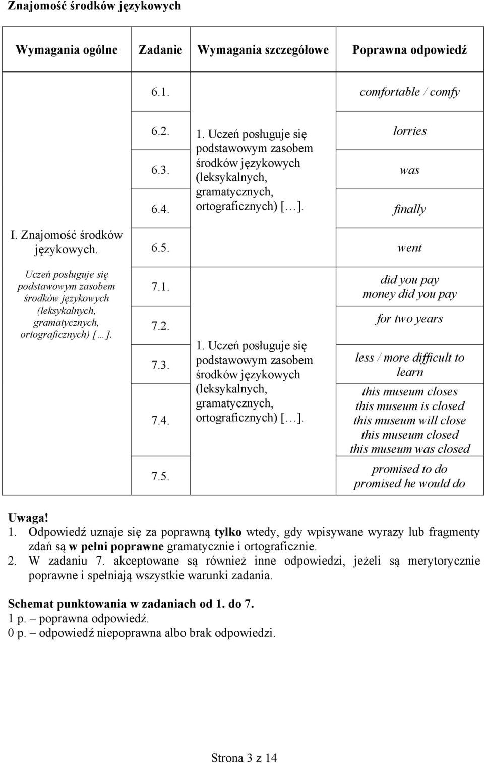 went Uczeń posługuje się podstawowym zasobem środków językowych (leksykalnych, gramatycznych, ortograficznych) [ ]. 7.1. 7.2. 7.3. 7.4. 1.