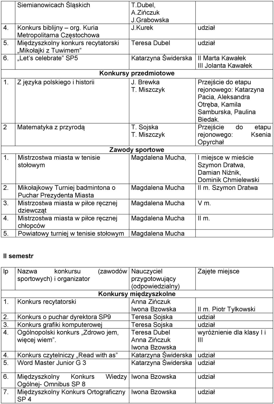 Mistrzostwa miasta w tenisie stołowym, 2. Mikołajkowy Turniej badmintona o Puchar Prezydenta Miasta 3. Mistrzostwa miasta w piłce ręcznej V m. dziewcząt 4. Mistrzostwa miasta w piłce ręcznej II m. 5.