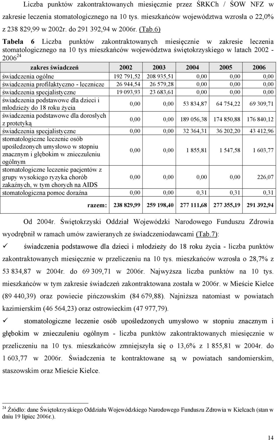 2004 2005 2006 świadczenia ogólne 192 791,52 208 935,51 0,00 0,00 0,00 świadczenia profilaktyczno - lecznicze 26 944,54 26 579,28 0,00 0,00 0,00 świadczenia specjalistyczne 19 093,93 23 683,61 0,00