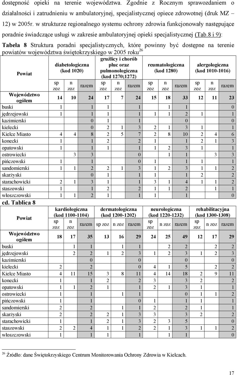 8 i 9): Tabela 8 Struktura poradni specjalistycznych, które powinny być dostępne na terenie powiatów województwa świętokrzyskiego w 2005 roku 26 Powiat diabetologiczna (kod 1020) sp n razem gruźlicy