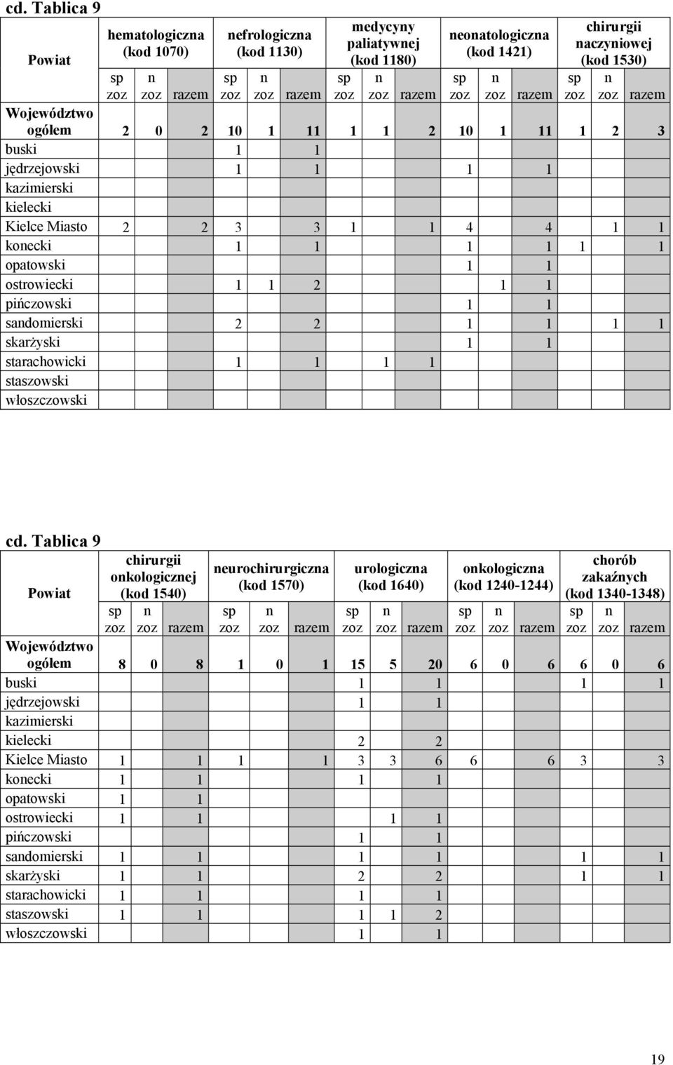 ostrowiecki 1 1 2 1 1 pińczowski 1 1 sandomierski 2 2 1 1 1 1 skarżyski 1 1 starachowicki 1 1 1 1 staszowski włoszczowski sp n cd.