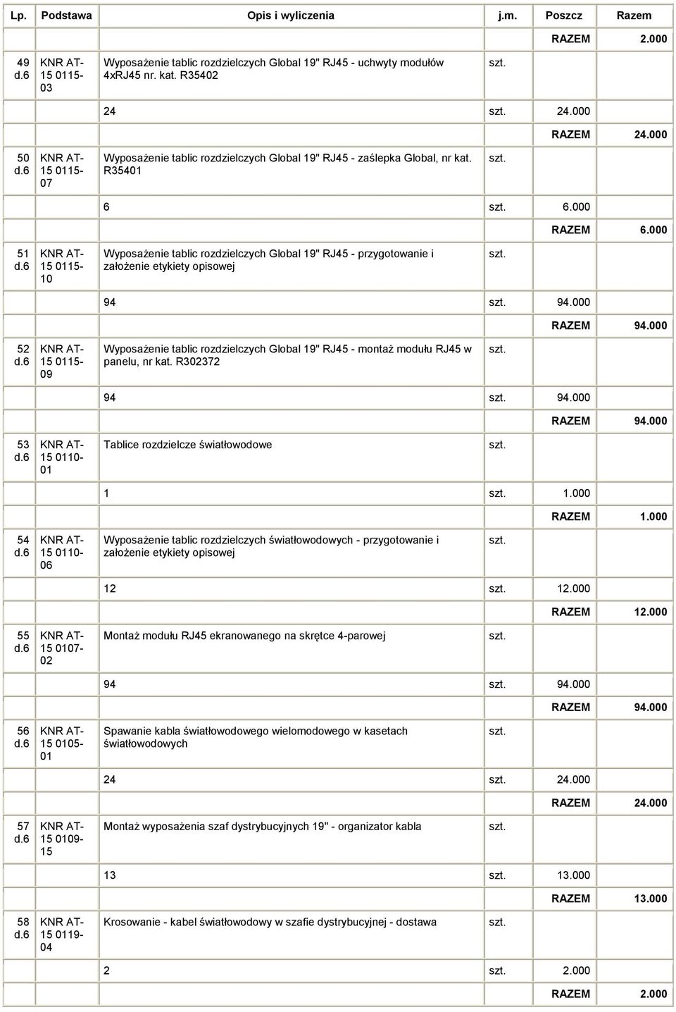 000 51 15 0115-10 Wyposażenie tablic rozdzielczych Global 19" RJ45 - przygotowanie i założenie etykiety opisowej 94 94.000 RAZEM 94.