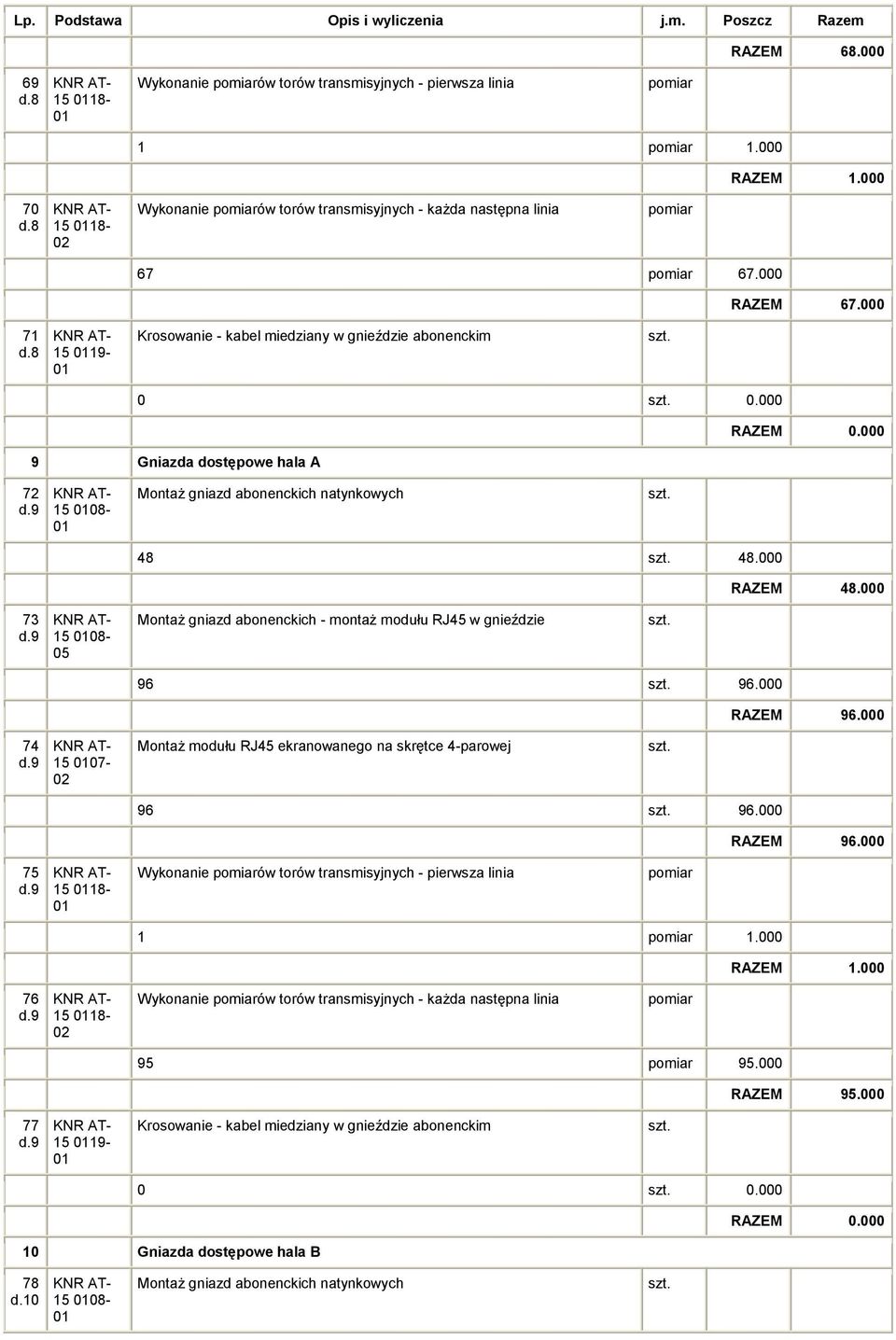 000 9 Gniazda dostępowe hala A RAZEM 0.000 72 d.9 15 0108-01 Montaż gniazd abonenckich natynkowych 48 48.000 RAZEM 48.000 73 d.