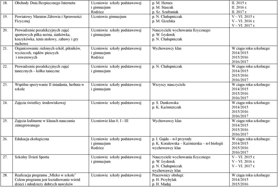 Organizowanie zielonych szkół, pikników, wycieczek, rajdów pieszych i rowerowych 22. Prowadzenie pozalekcyjnych zajęć tanecznych kółko taneczne 23. Wspólne spożywanie II śniadania, herbata w szkole p.