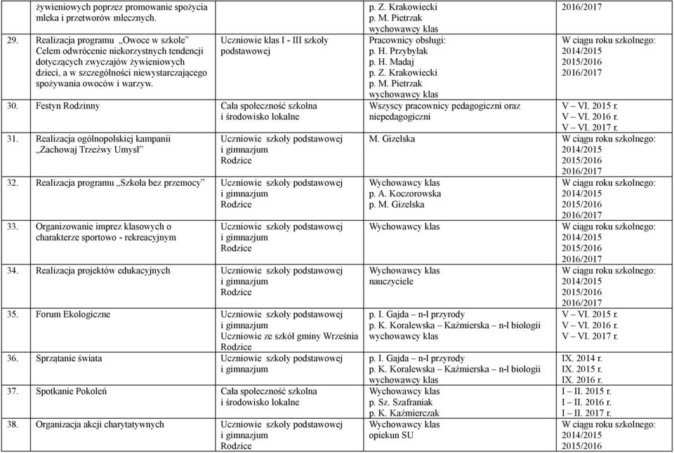 Uczniowie klas I - III szkoły 30. Festyn Rodzinny Cała społeczność szkolna i środowisko lokalne 31. Realizacja ogólnopolskiej kampanii Zachowaj Trzeźwy Umysł 32.