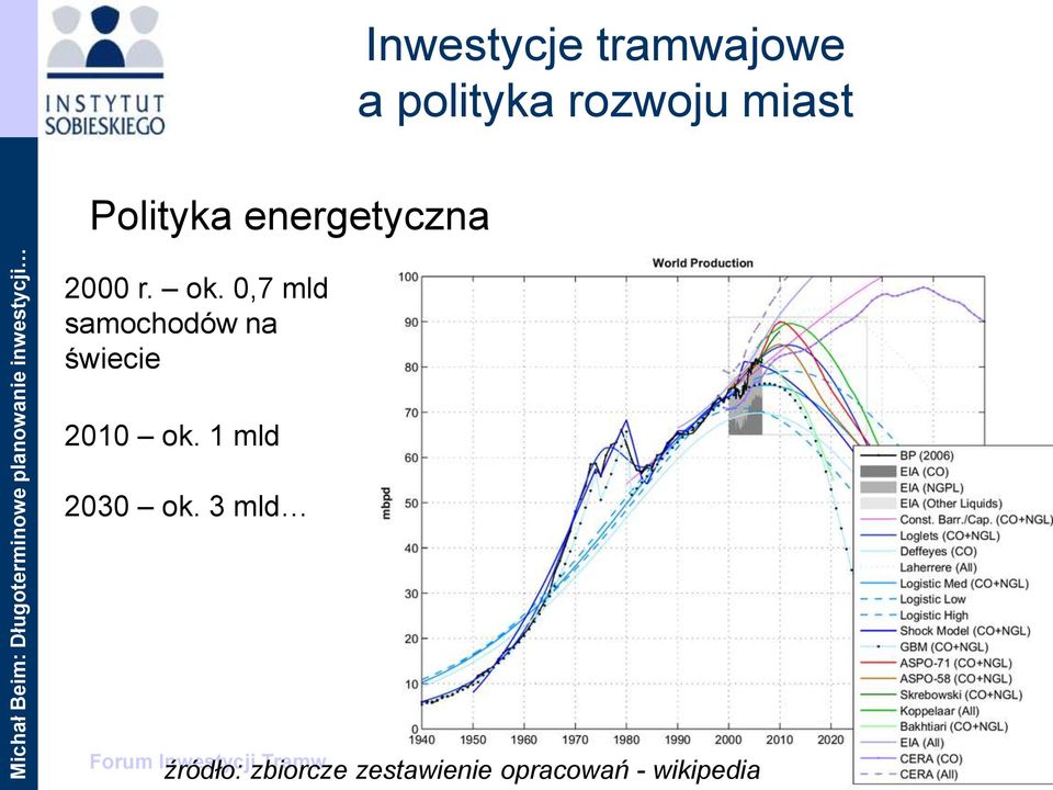 0,7 mld samochodów na świecie 2010 ok. 1 mld 2030 ok.